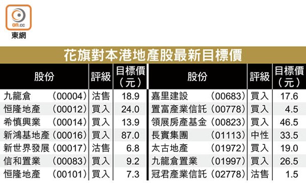 花旗對本港地產股最新目標價