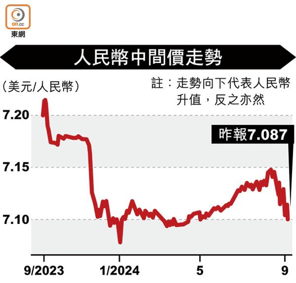 人民幣中間價走勢