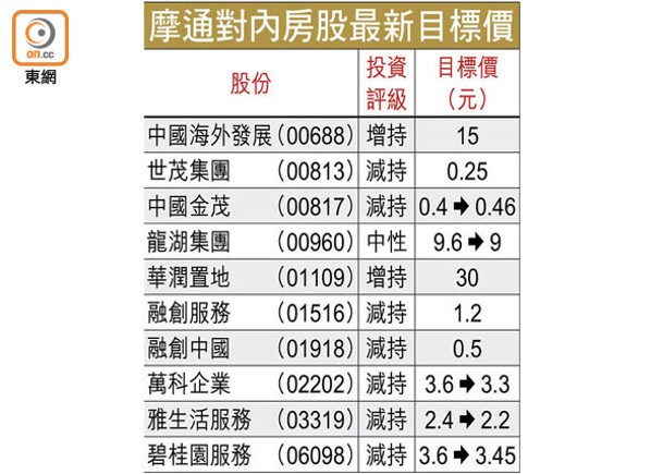 減存量房貸息恐累內銀明年盈利縮9%