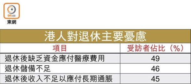 港人對退休主要憂慮