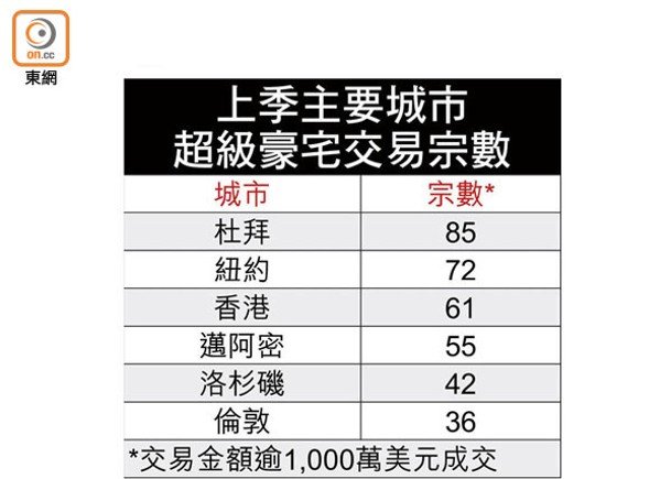 上季主要城市超級豪宅交易宗數