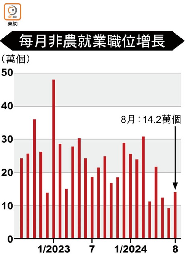 每月非農就業職位增長