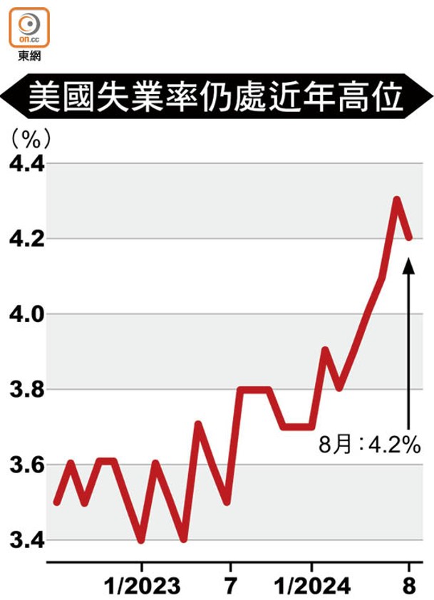 美國失業率仍處近年高位