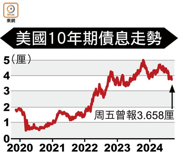 美國10年期債息走勢