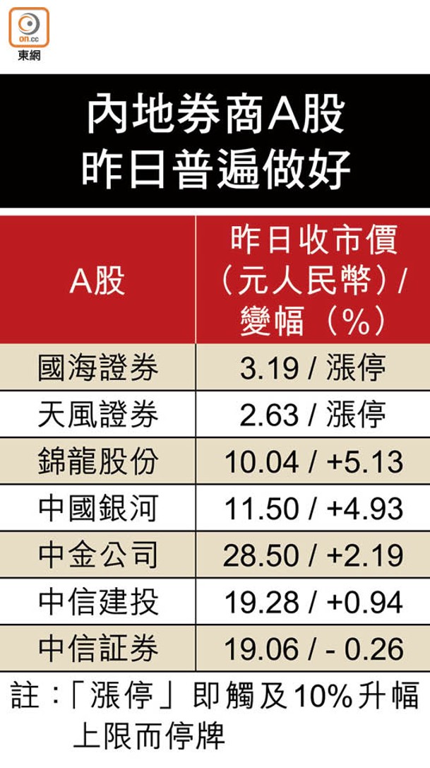 內地券商A股昨日普遍做好