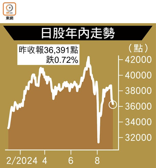 日股年內走勢