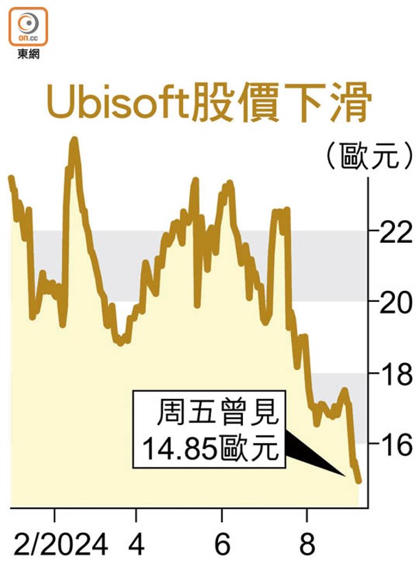 Ubisoft股價下滑