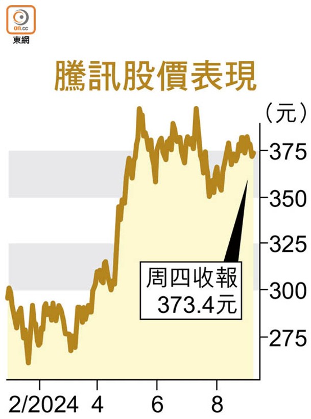 騰訊股價表現