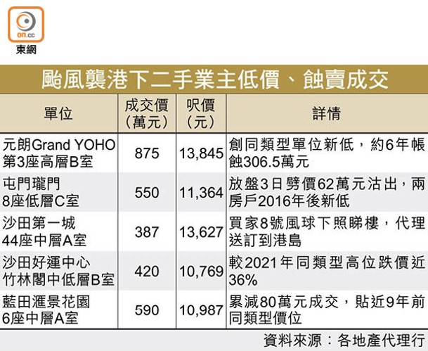 颱風襲港下二手業主低價、蝕賣成交