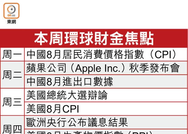 美通脹料降  減息幾無懸念