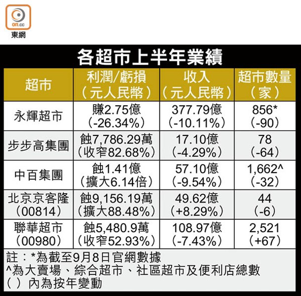 各超市上半年業績