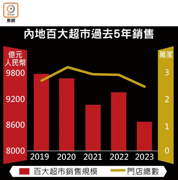 內地百大超市過去5年銷售