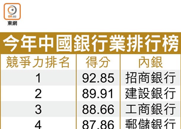 今年中國銀行業排行榜