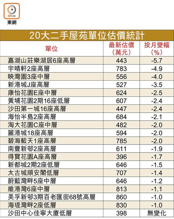 20大二手屋苑單位估價統計