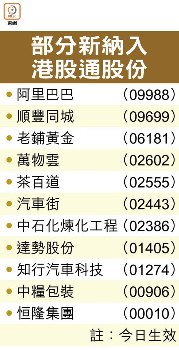 部分新納入港股通股份