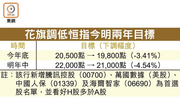 花旗調低恒指今明兩年目標