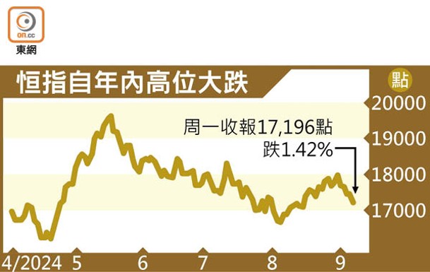 恒指自年內高位大跌