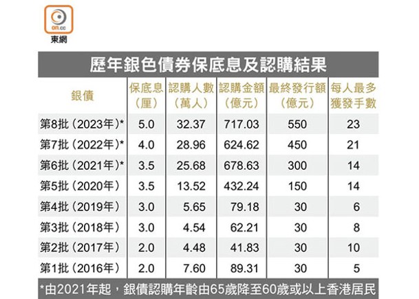 歷年銀色債券保底息及認購結果