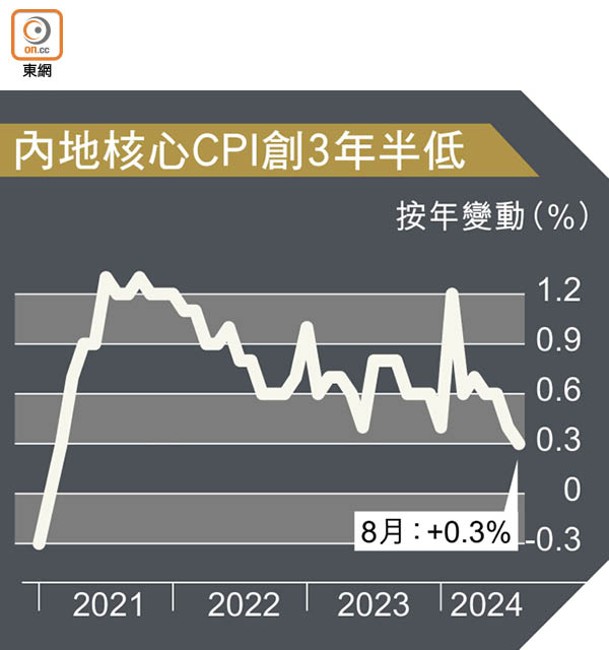 內地核心CPI創3年半低