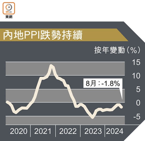 內地PPI跌勢持續