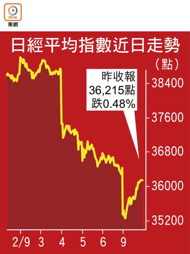 日經平均指數近日走勢