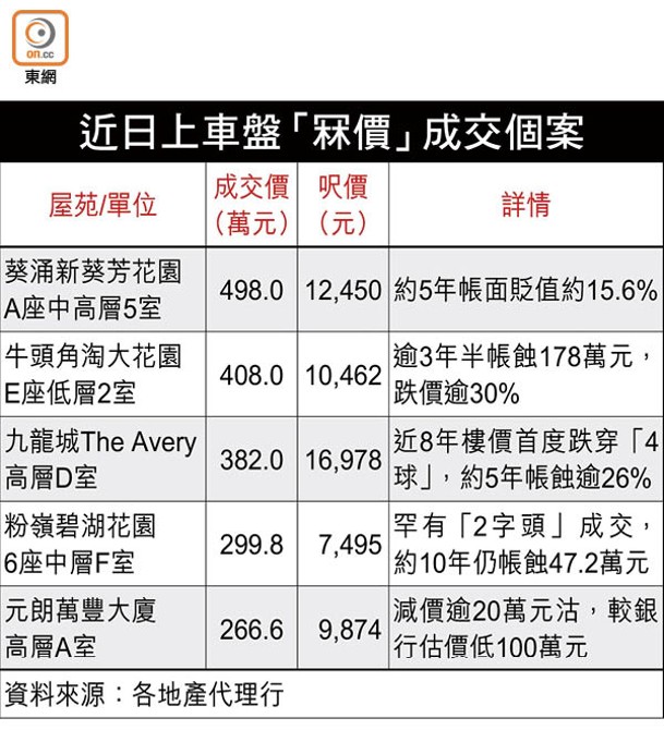 近日上車盤「冧價」成交個案