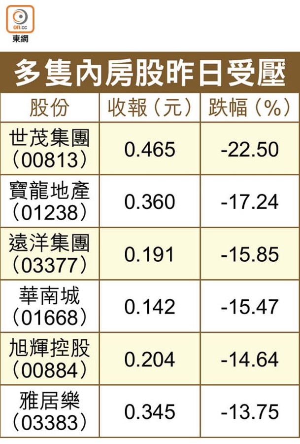 多隻內房股昨日受壓