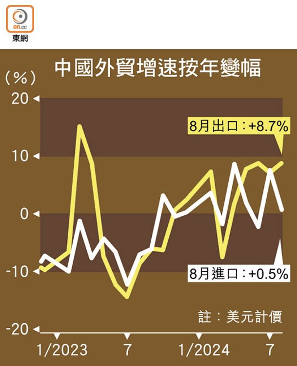 中國外貿增速按年變幅