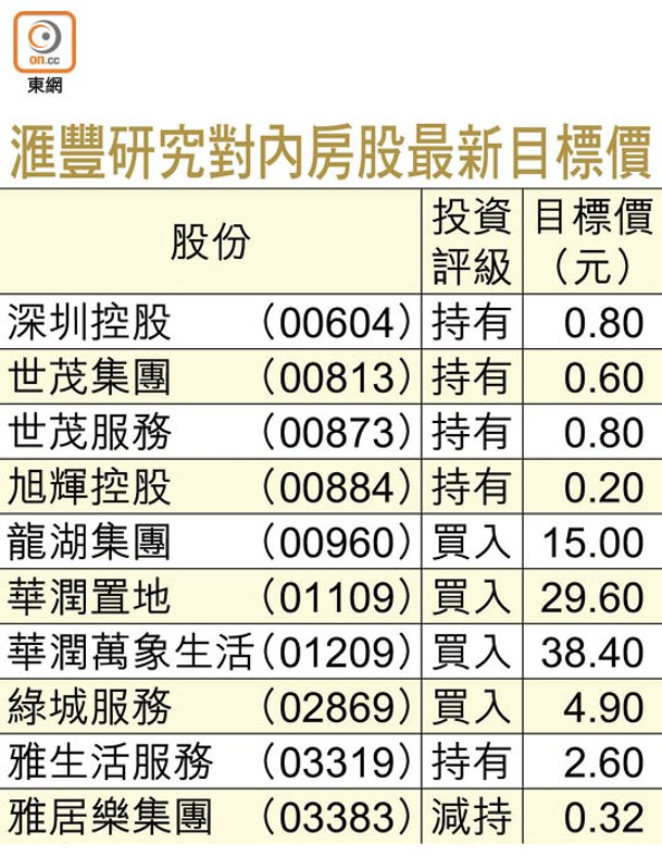 滙豐研究對內房股最新目標價