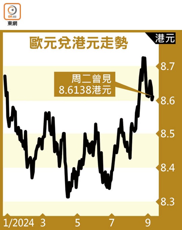 歐元兌港元走勢