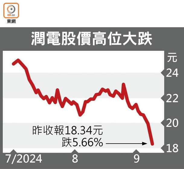 潤電股價高位大跌