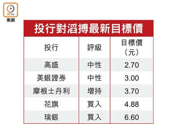 投行對滔搏最新目標價