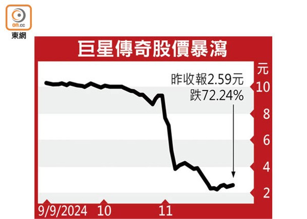 巨星傳奇5度觸發市調機制