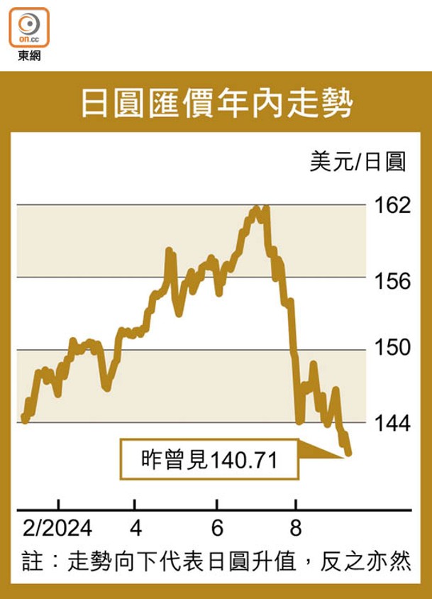 日圓匯價年內走勢