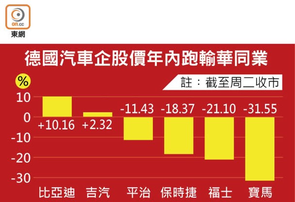 德國汽車企股價年內跑輸華同業