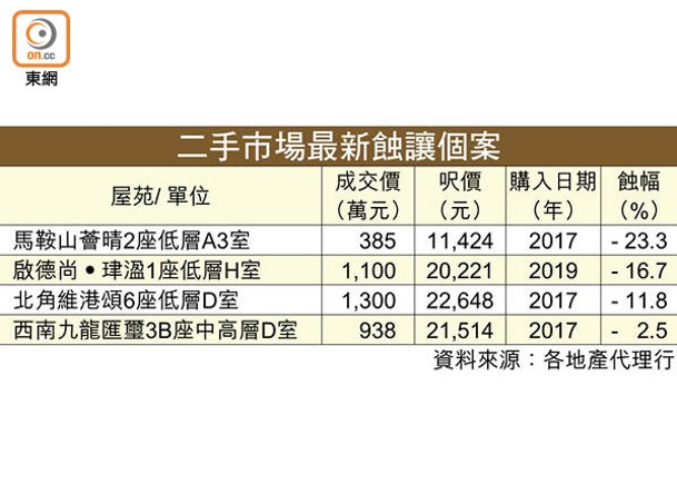 二手成交：半新盤連錄損手  薈晴7年貶23%