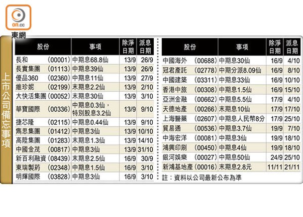 上市公司備忘事項