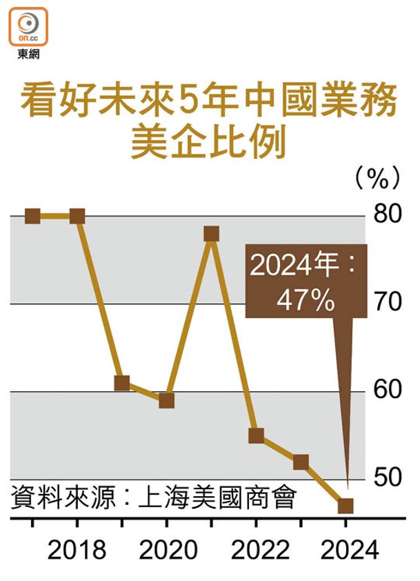 看好未來5年中國業務美企比例