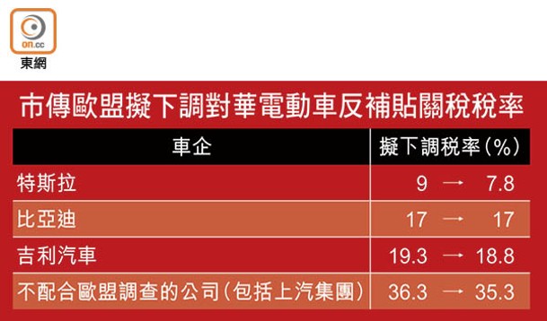 市傳歐盟擬下調對華電動車反補貼關稅稅率