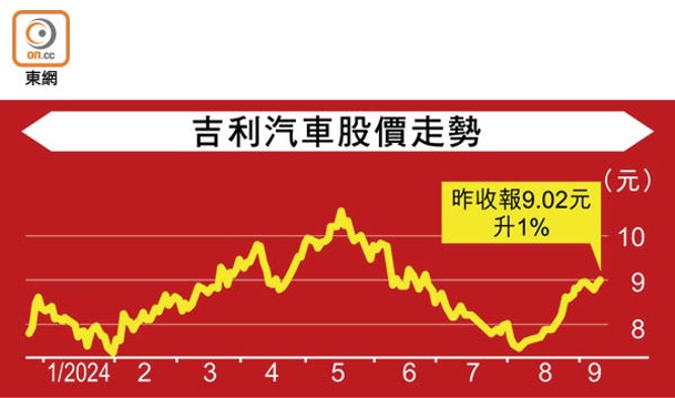 吉利汽車股價走勢