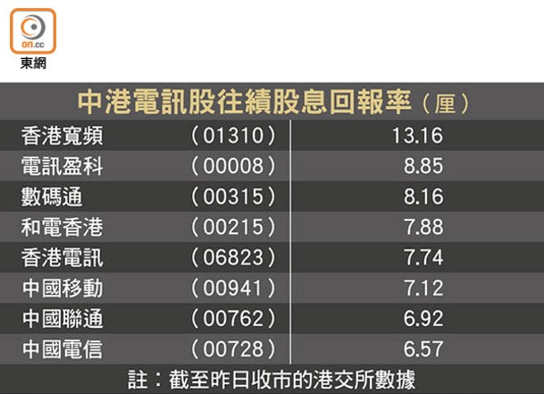 中港電訊股往績股息回報率