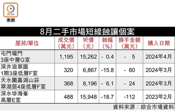 8月二手市場短線蝕讓個案