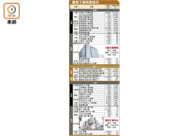 最新工商物業成交