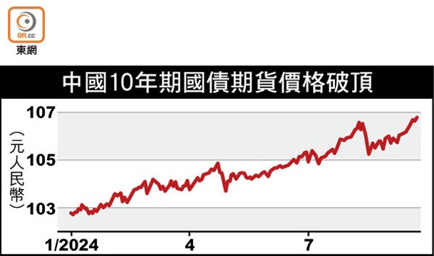 中國10年期國債期貨價格破頂