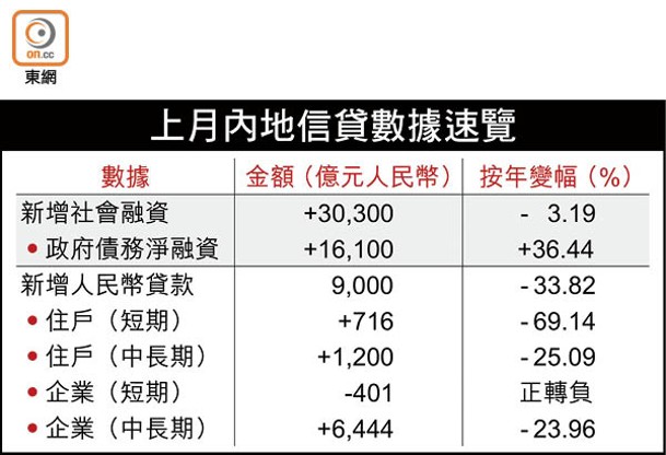 上月內地信貸數據速覽