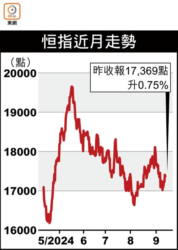 恒指近月走勢