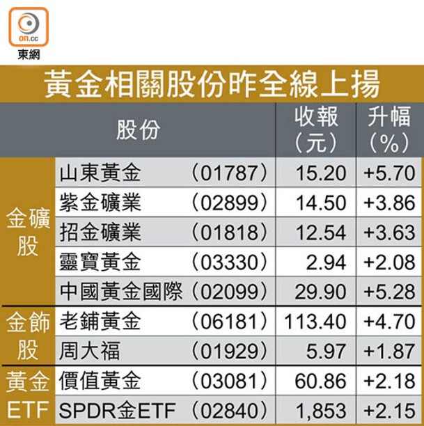 黃金相關股份昨全線上揚