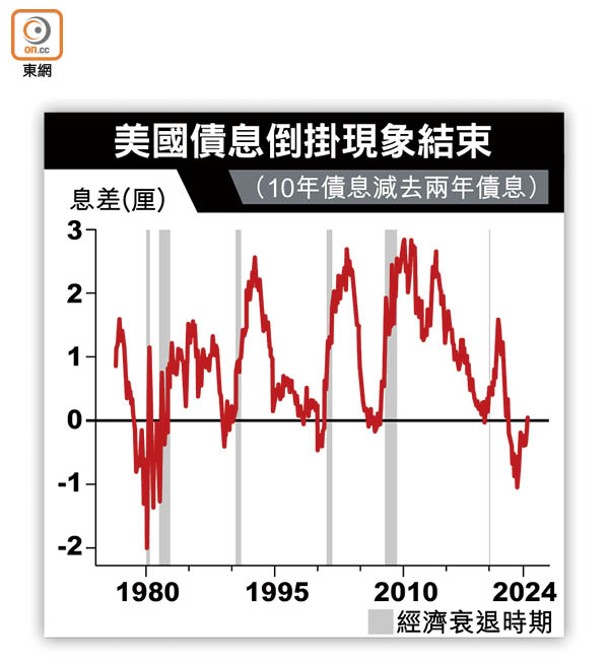 美國債息倒掛現象結束