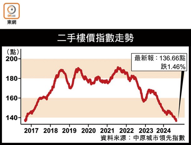 二手樓價指數走勢