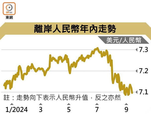 離岸人民幣年內走勢